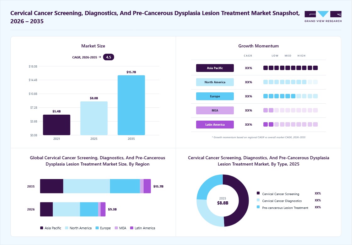 Cervical cancer screening, diagnostics, and pre-cancerous dysplasia lesion treatment market overview: Grand View Research estimates the global market size at USD 8.8 billion in 2025, projected to grow from USD 9.3 billion in 2026 to USD 15.7 billion by 2035 at a 6.0% CAGR, with regional growth momentum.