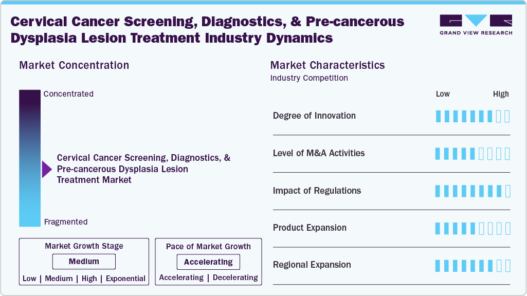 Cervical Cancer Screening, Diagnostics, And Pre-cancerous Dysplasia Lesion Treatment Industry Dynamics