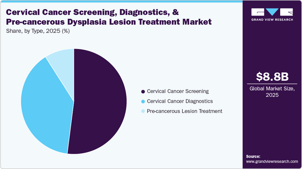 Cervical Cancer Screening, Diagnostics, And Pre-cancerous Dysplasia Lesion Treatment Market Share