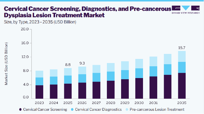 Cervical cancer screening, diagnostics, and pre-cancerous dysplasia lesion treatment market size and growth forecast (2023-2035)