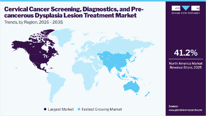 Cervical Cancer Screening, Diagnostics, And Pre-cancerous Dysplasia Lesion Treatment Market Trends, by Region, 2026 - 2035