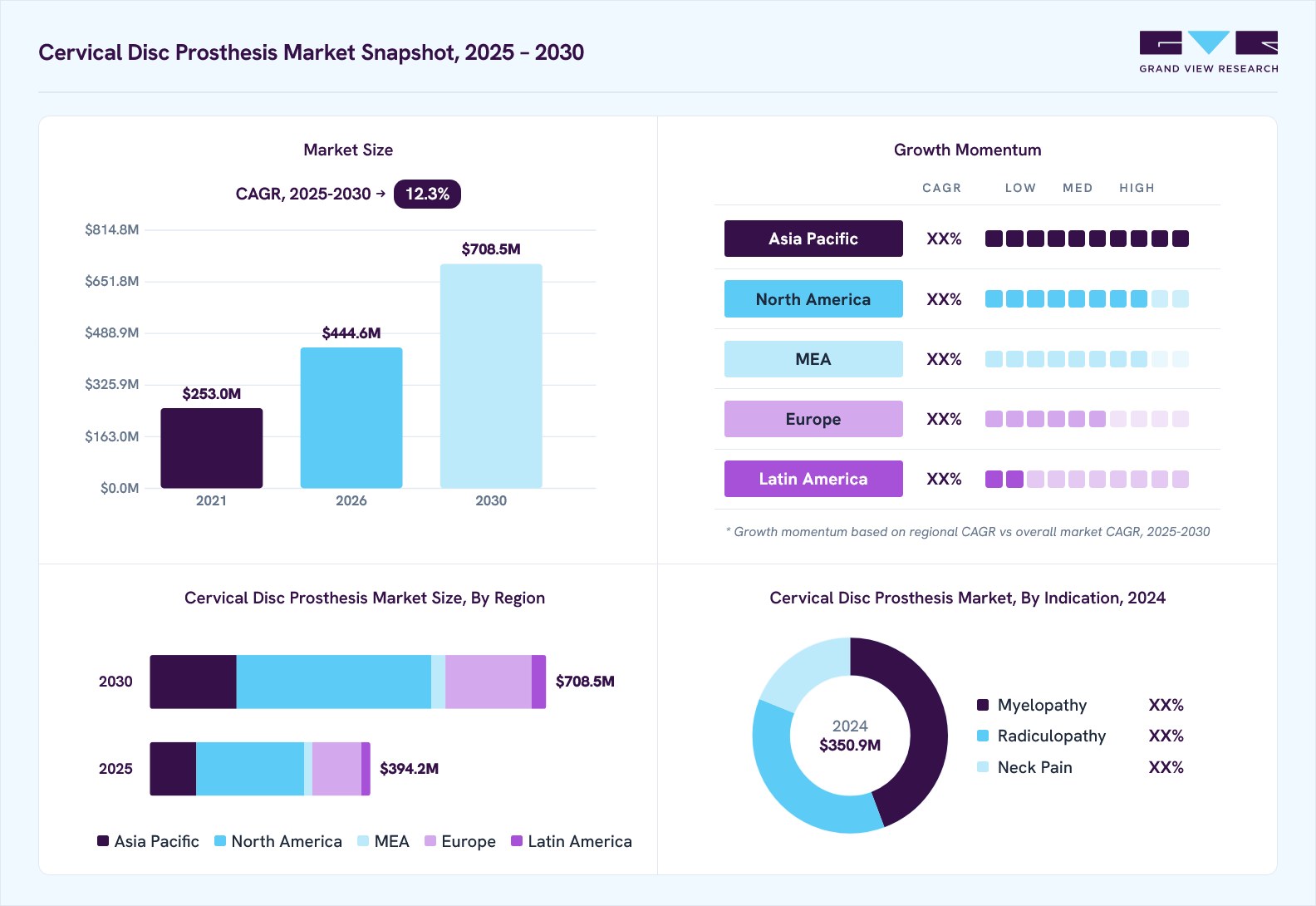 Cervical disc prosthesis market overview: Grand View Research estimates the global market size at 350.9 million in 2024, projected to grow from USD 444.6 million in 2026 to USD 708.5 million by 2030 at a 12.4% CAGR, with regional growth momentum.