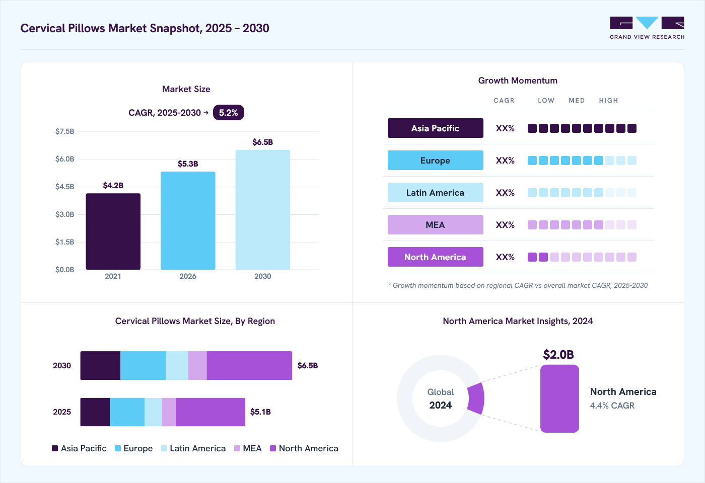 Cervical Pillows market overview: Grand View Research estimates the global market size at USD 4.8 billion in 2024, projected to grow from USD 5.3 billion in 2026 to USD 6.5 billion by 2030 at a 5.2% CAGR, with regional growth momentum.