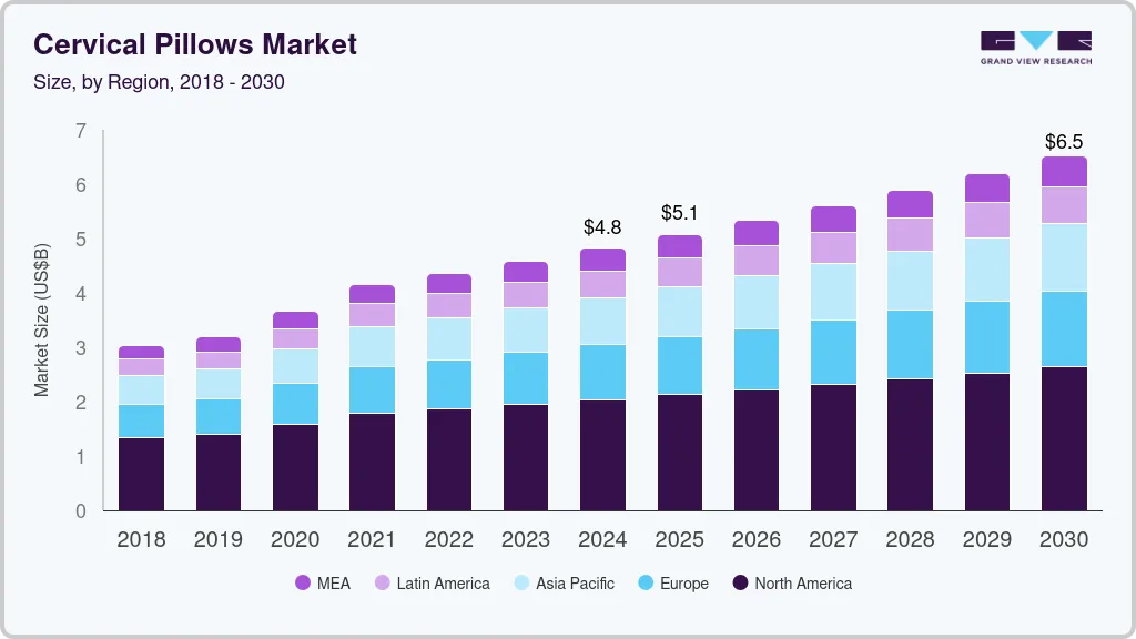 Cervical pillows market size and growth forecast (2018-2030)