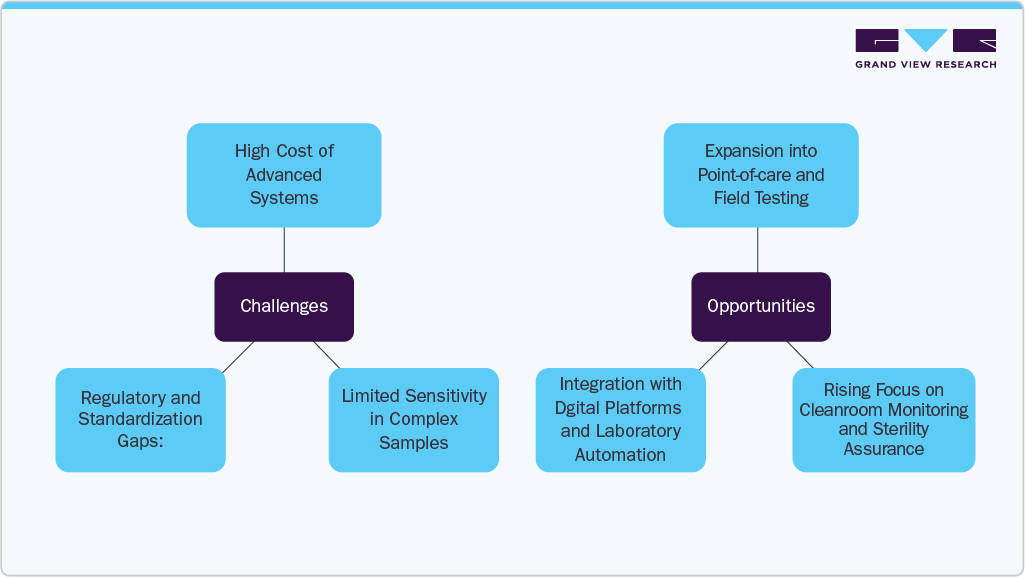 Challenges and Opportunities U.S. ATP Assays