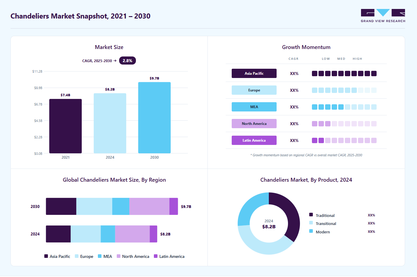 Chandeliers market overview highlighting global market size in 2024 (USD 8.20 Billion), revenue forecast for 2030 (USD 9.72 Billion), growth trends (CAGR 2.8% from 2025 to 2030), and regional growth momentum