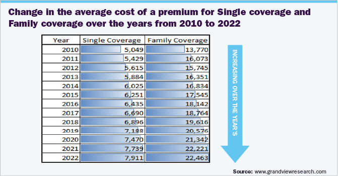 Change in the average cost of a premium for Single coverage and Family coverage over the years from 2010 to 2022