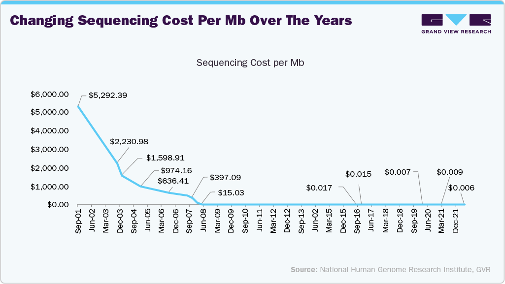 Changing sequencing cost per Mb over the years