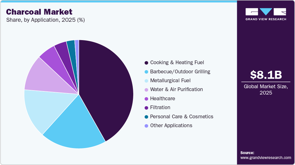 Charcoal Market Share Charcoal Market Share
