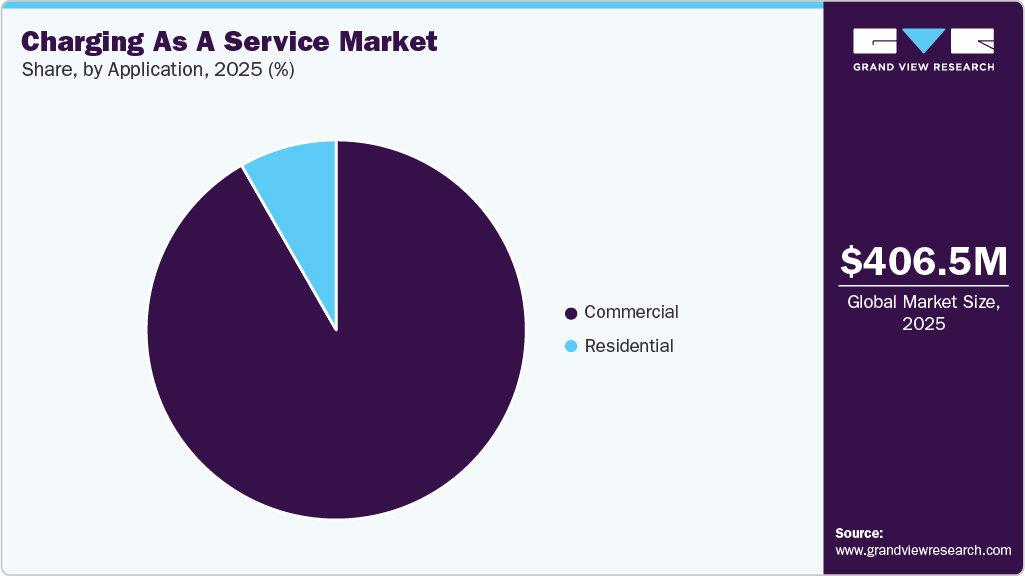 Charging As A Service Market Share