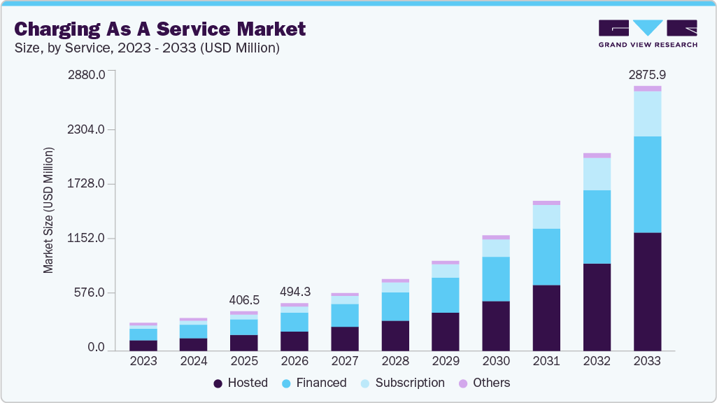 Charging as a service market size and growth forecast (2023-2033)