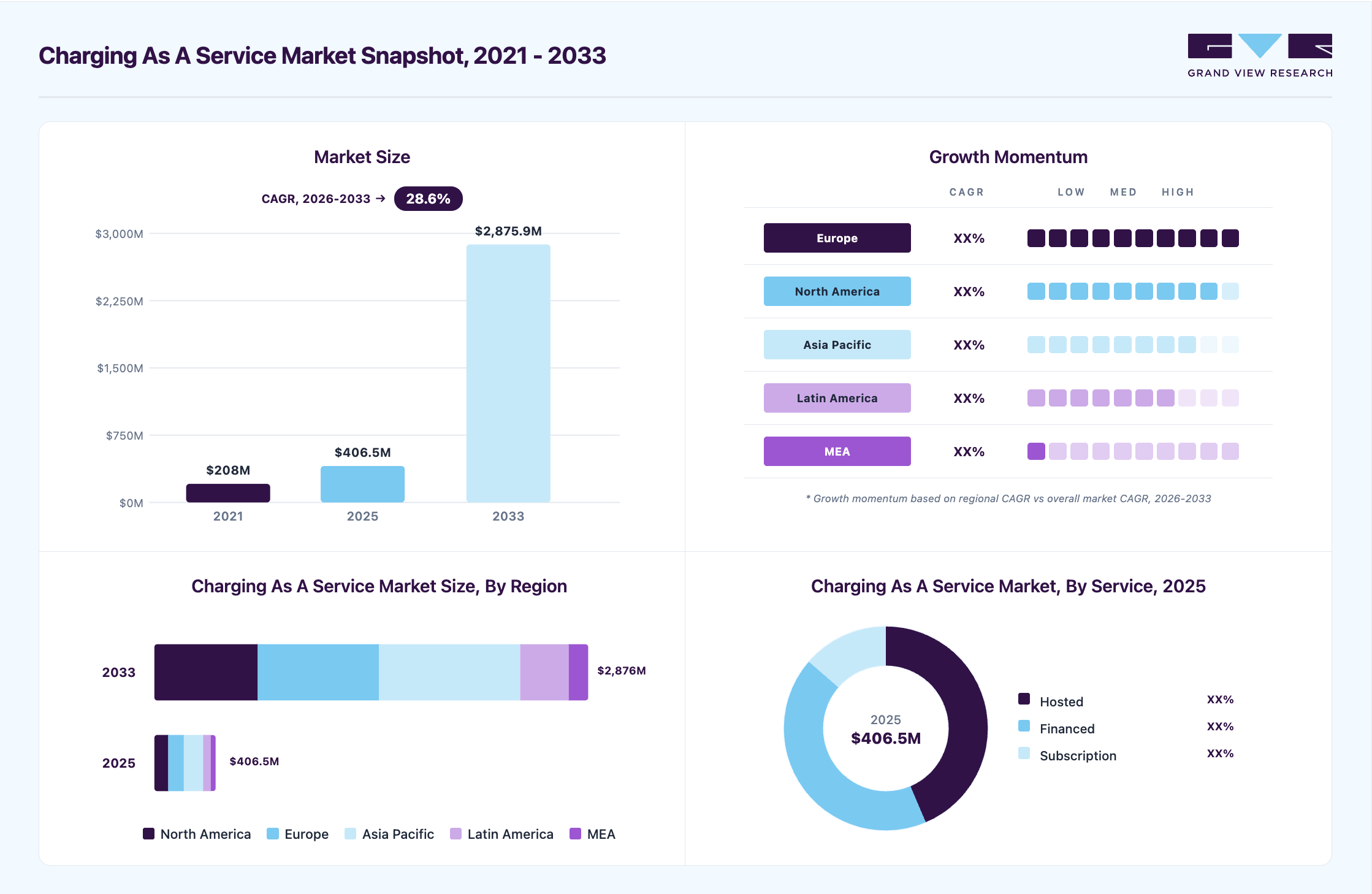 Charging as a service market overview: Grand View Research estimates the global market size at USD 406.5 million in 2025, projected to grow from USD 494.3 million in 2026 to USD 2,875.9 million by 2033 at a 28.6% CAGR, with regional growth momentum.