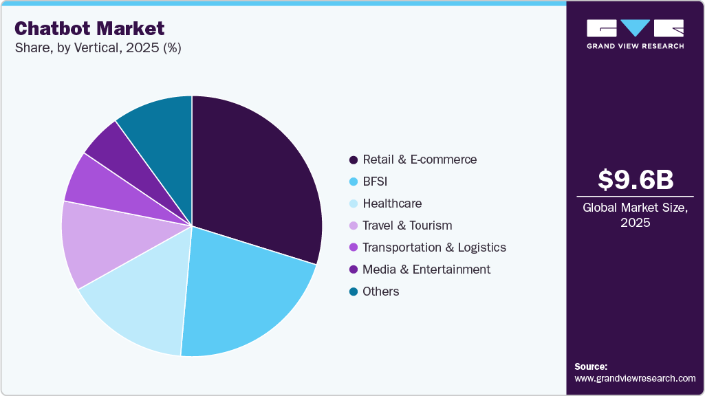 Chatbot Market Share