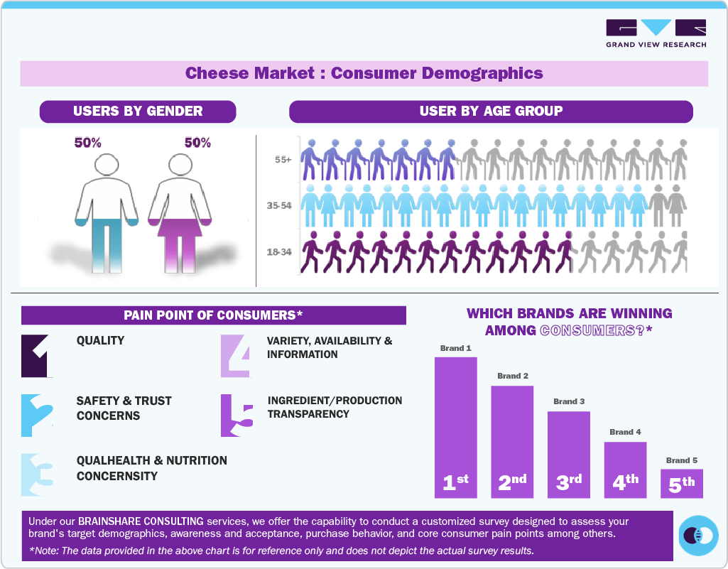 Cheese Market Consumer Demographics