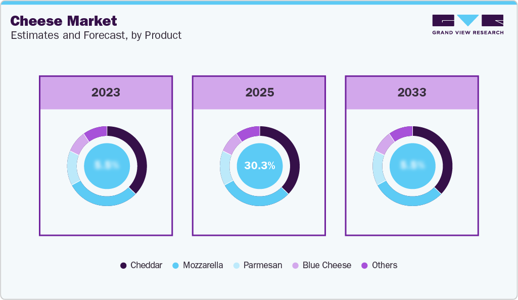 Cheese Market Estimates and Forecast, by Product