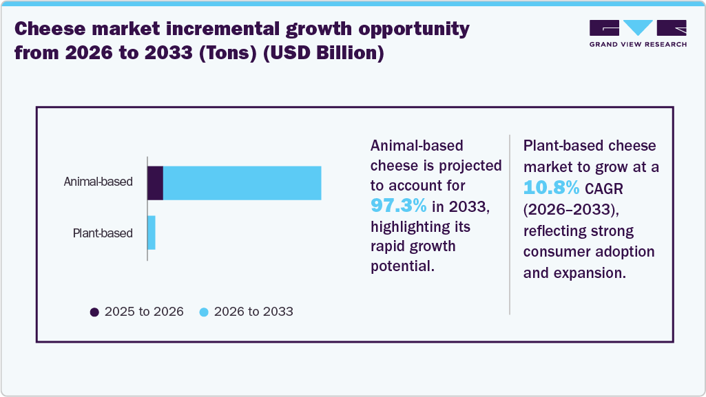 Cheese market incremental growth opportunity from 2026 to 2033 (Tons) (USD Billion)