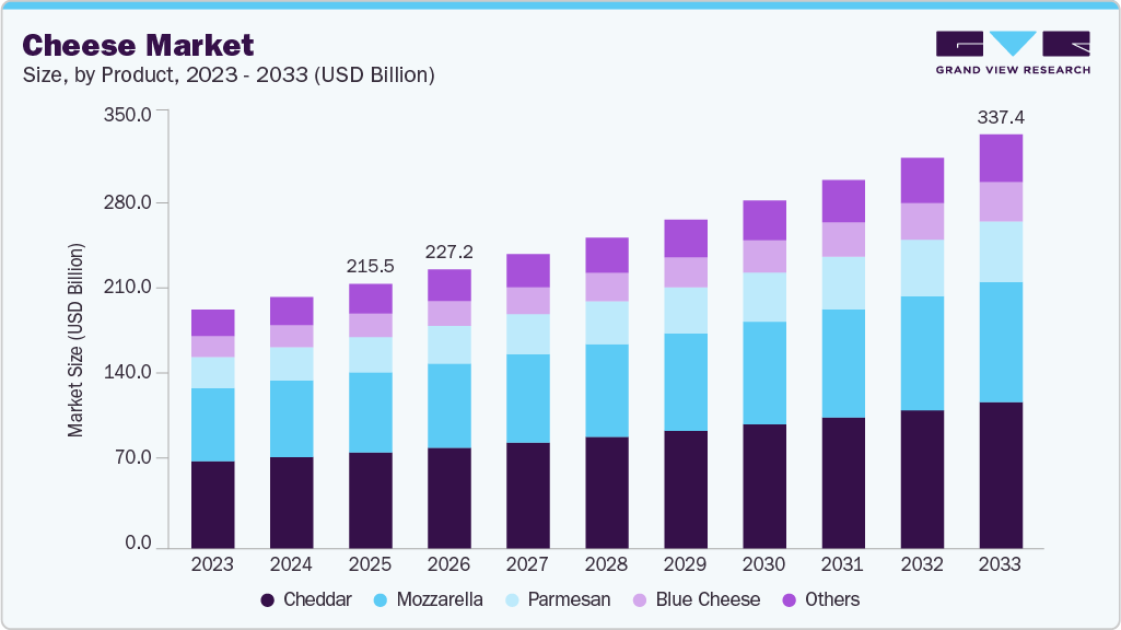 Cheese market size and growth forecast (2023-2033)