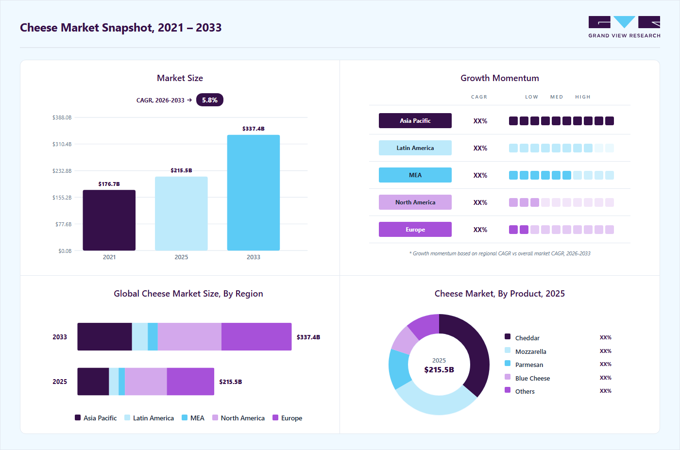 Cheese market overview highlighting global market size in 2025 (USD 215.51 Billion), revenue forecast for 2033 (USD 337.39 Billion), growth trends (CAGR 5.8% from 2026 to 2033), and regional growth momentum