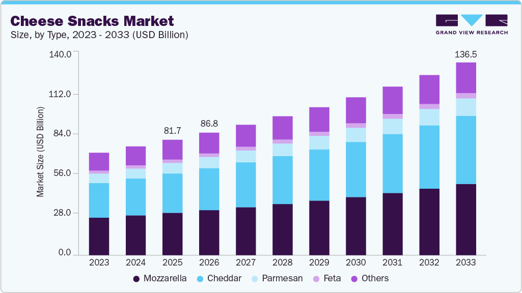 Cheese snacks market size and growth forecast (2023-2033) Cheese snacks market size and growth forecast (2023-2033)