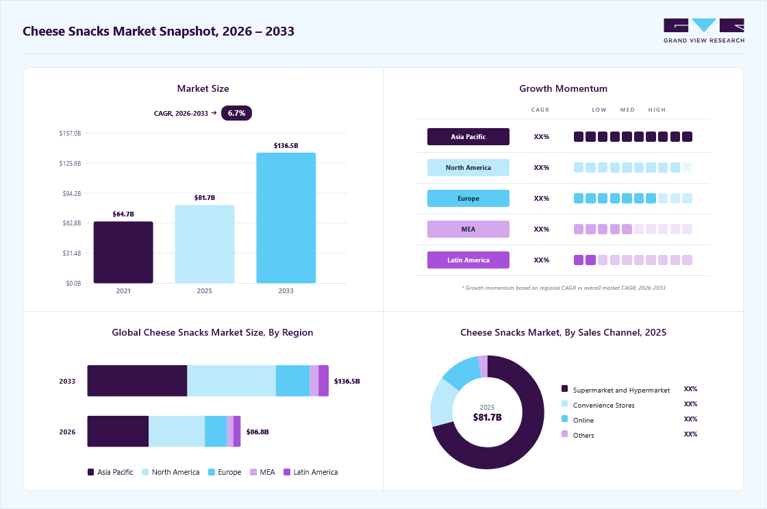 Cheese snacks market overview: Grand View Research estimates the global market size at USD 81.7 billion in 2025, projected to grow from USD 86.8 billion in 2026 to USD 136.5 billion by 2033 at a 6.7% CAGR, with regional growth momentum.
