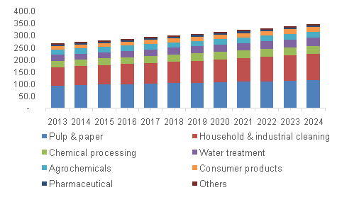 North America chelating agents market volume, by application, 2013 - 2024 (Kilo Tons)