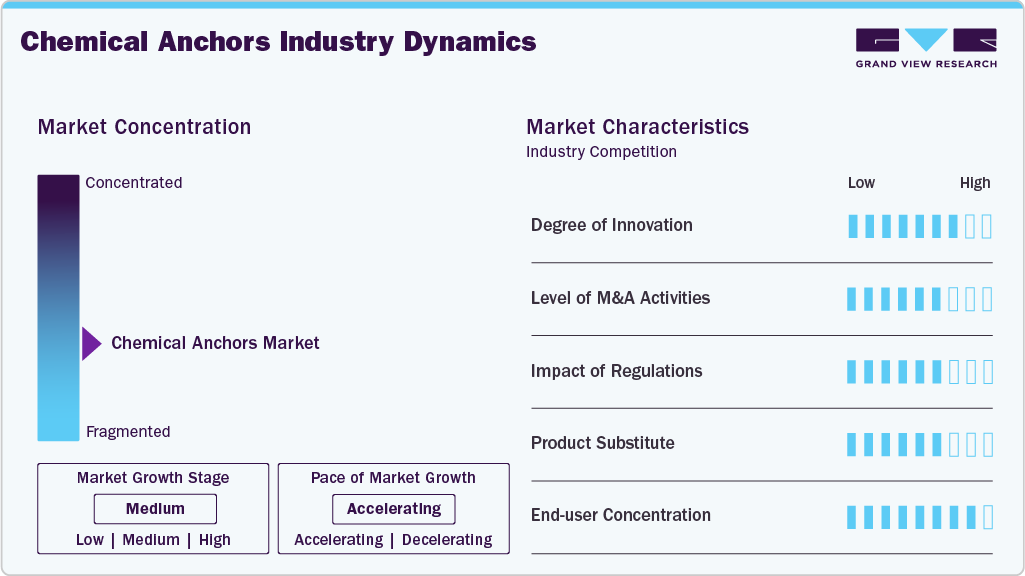 Chemical Anchors Industry Dynamics
