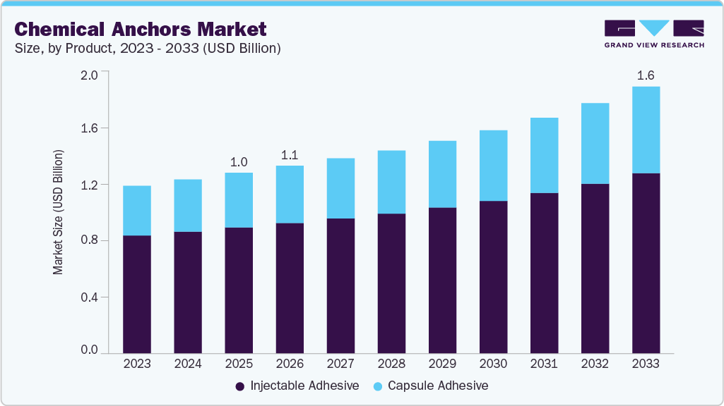 Chemical anchors market size and growth forecast (2023-2033)