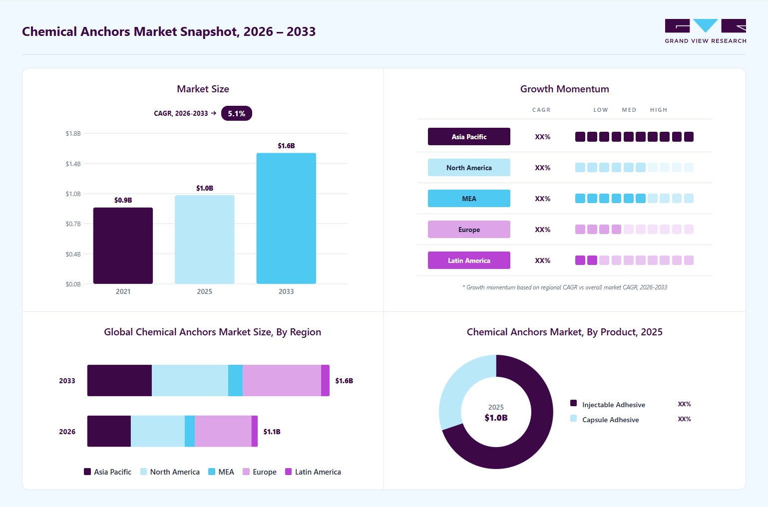 Chemical anchors market overview: Grand View Research estimates the global market size at USD 1.0 billion in 2025, projected to grow from USD 1.1 billion in 2026 to USD 1.6 billion by 2033 at a 5.1% CAGR, with regional growth momentum.