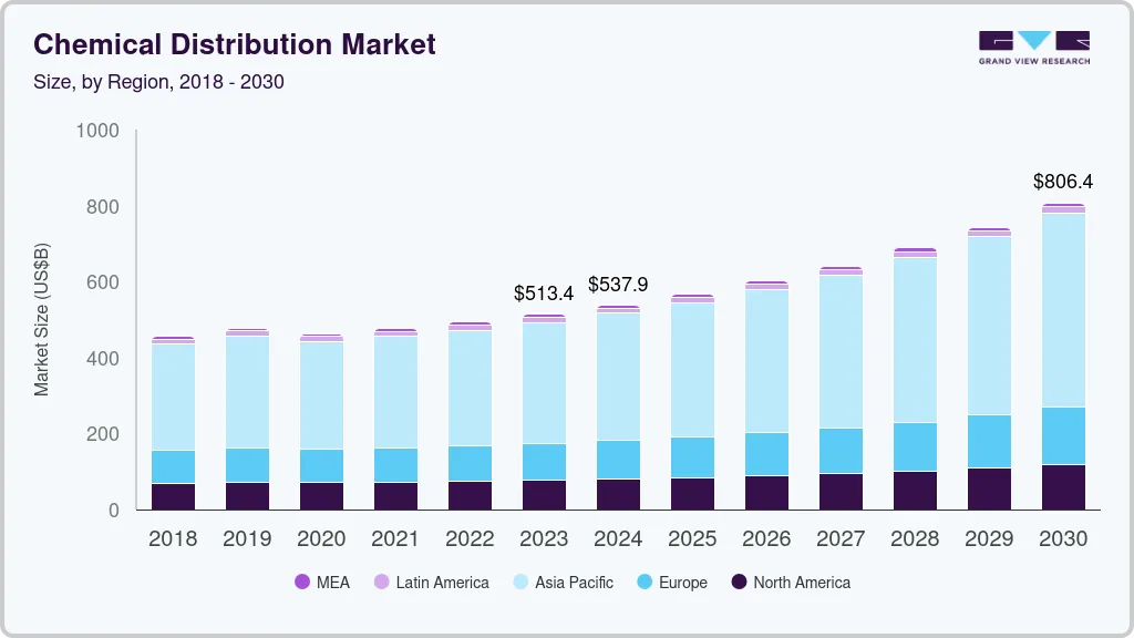 Chemical distribution market size by region, and growth forecast (2025-2030)