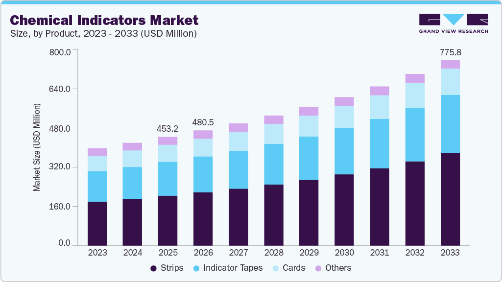 Chemical indicators market size and growth forecast (2023-2033)