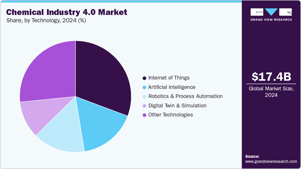 Chemical Industry 4.0 Market Share