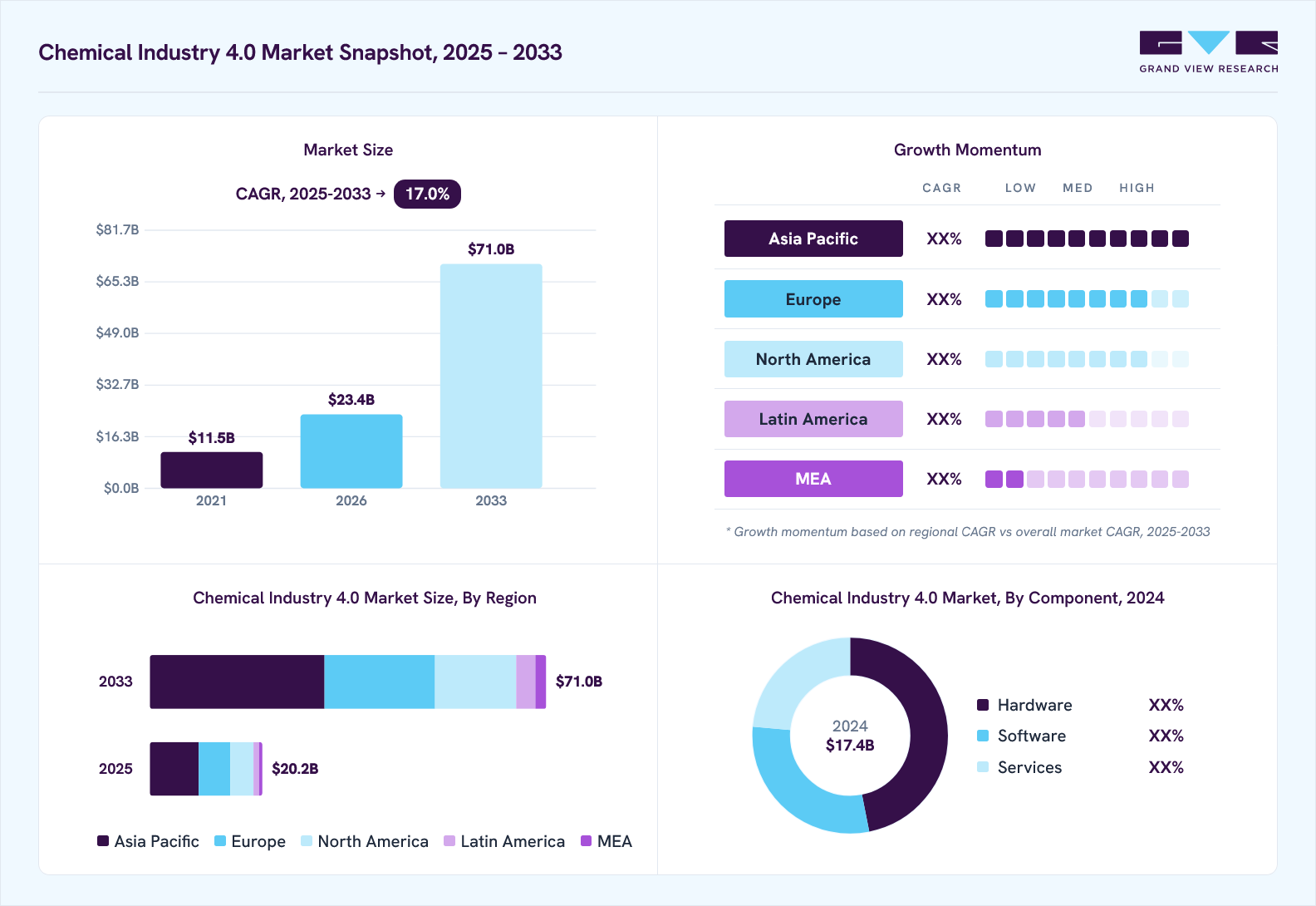 Chemical industry 4.0 market overview: Grand View Research estimates the global market size at 17.4 billion in 2024, projected to grow from USD 23.4 billion in 2026 to USD 71.0 billion by 2033 at a 17.0% CAGR, with regional growth momentum.