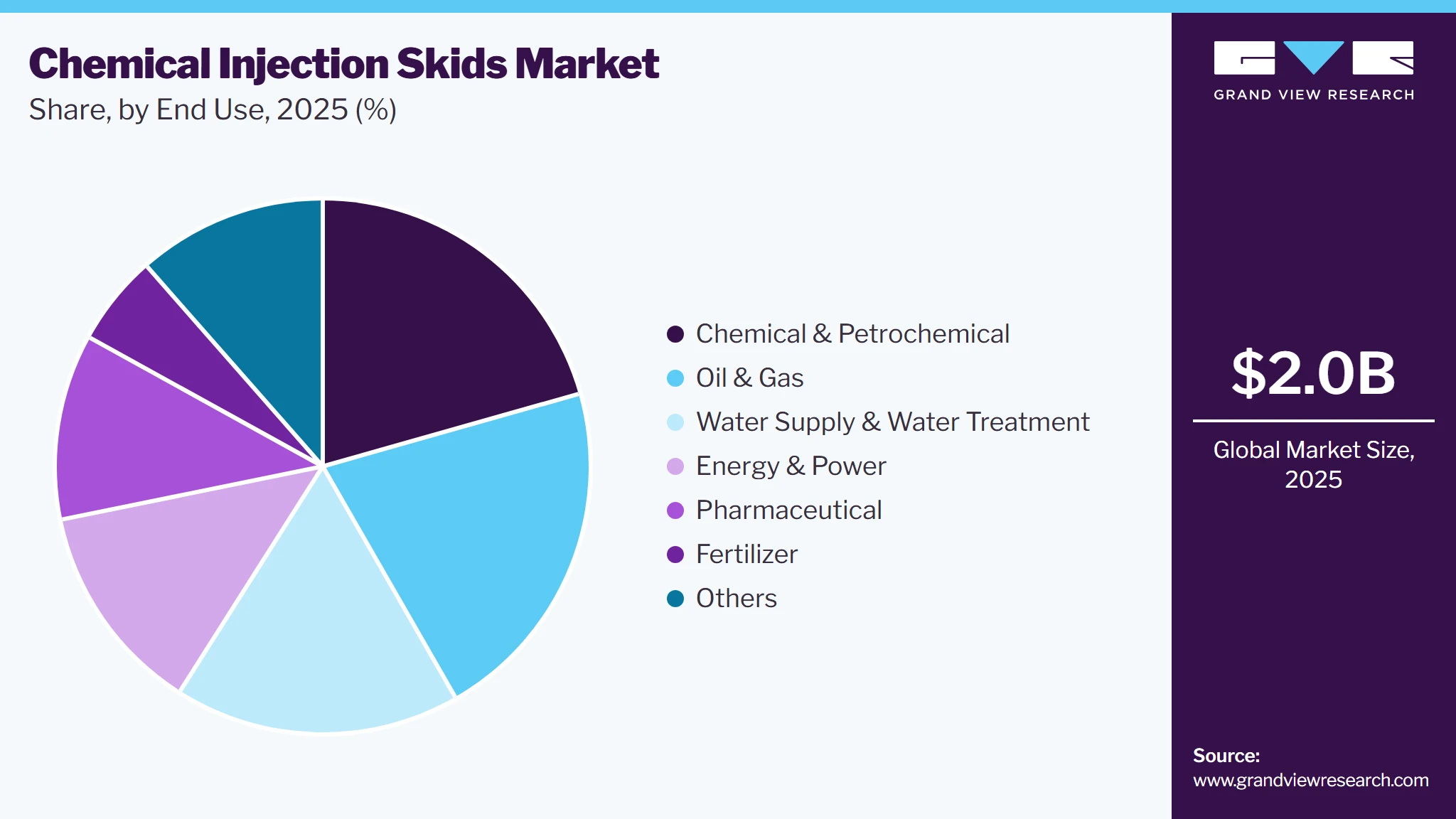 Chemical Injection Skids Market Share