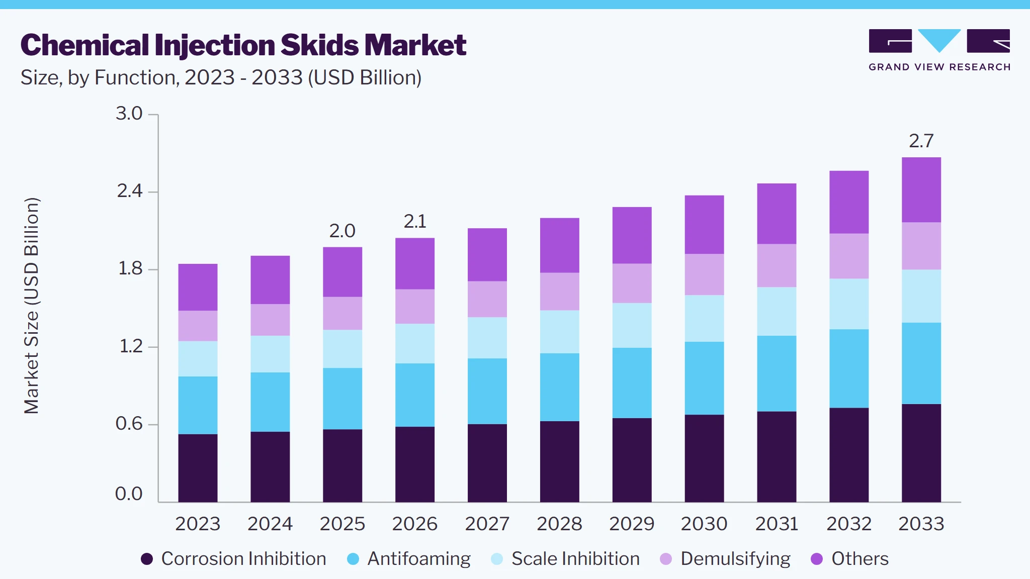 Chemical injection skids market size and growth forecast (2023-2033)
