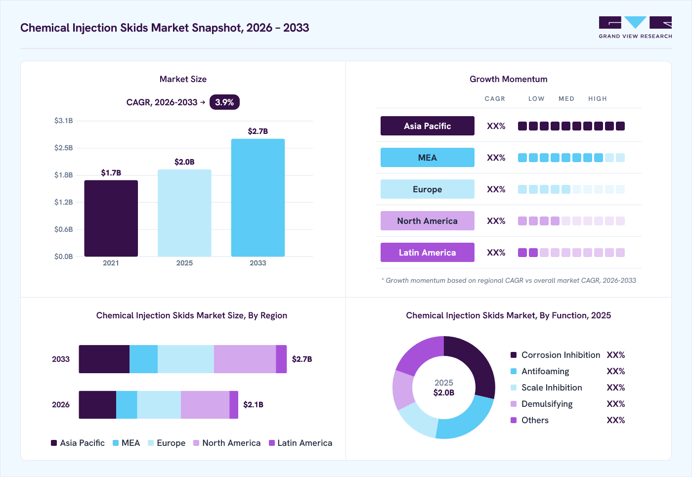 Chemical injection skids market overview: Grand View Research estimates the global market size at USD 2 billion in 2025, projected to grow from USD 2.1 billion in 2026 to USD 2.7 billion by 2033 at a 3.9% CAGR, with regional growth momentum.