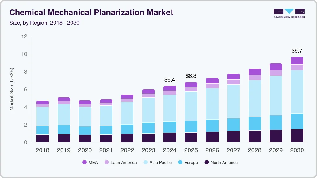 Chemical mechanical planarization market size by region, and growth forecast (2018-2030)