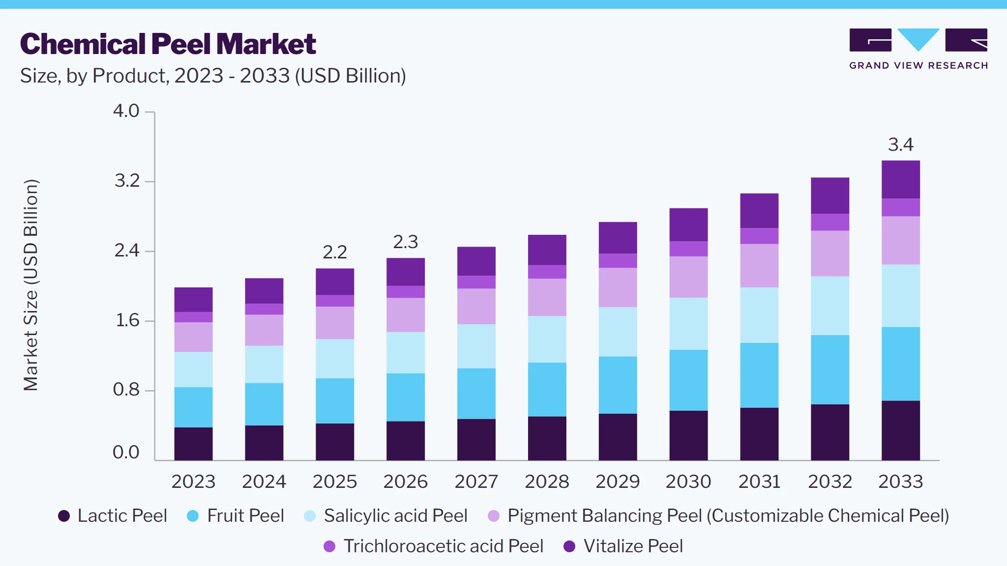 Chemical peel market size and growth forecast (2023-2033)