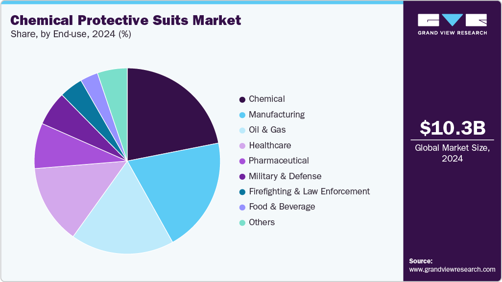 Chemical Protective Suits Market Share