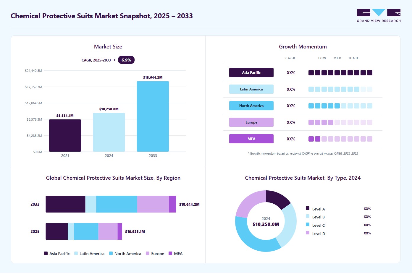 Chemical protective suits market overview: Grand View Research estimates the global market size at USD 10,250.0 million in 2024, projected to grow from USD 10,925.0 million in 2025 to USD 18,644.2 million by 2033 at a 6.9% CAGR, with regional growth momentum.