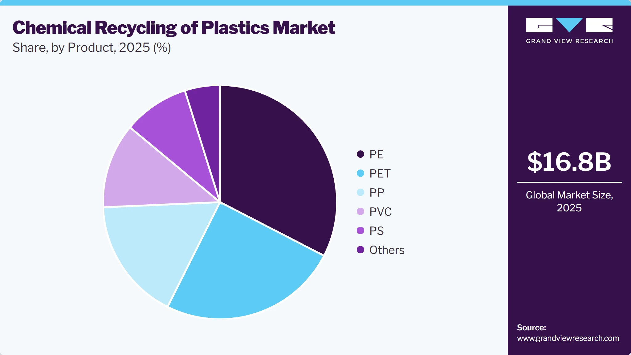Chemical Recycling of Plastics Market Share