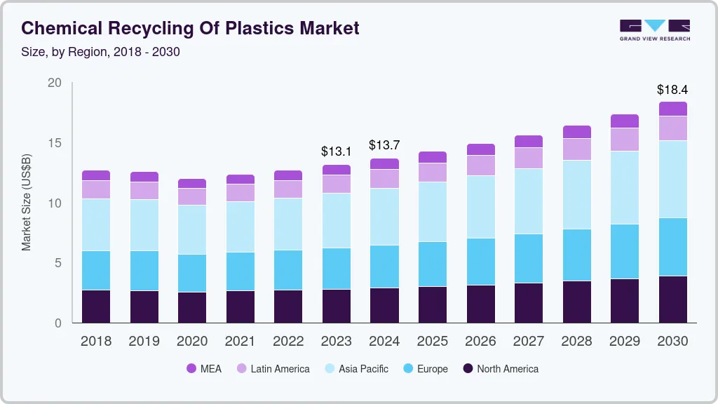 Chemical recycling of plastics market size by region, and growth forecast (2024-2030)