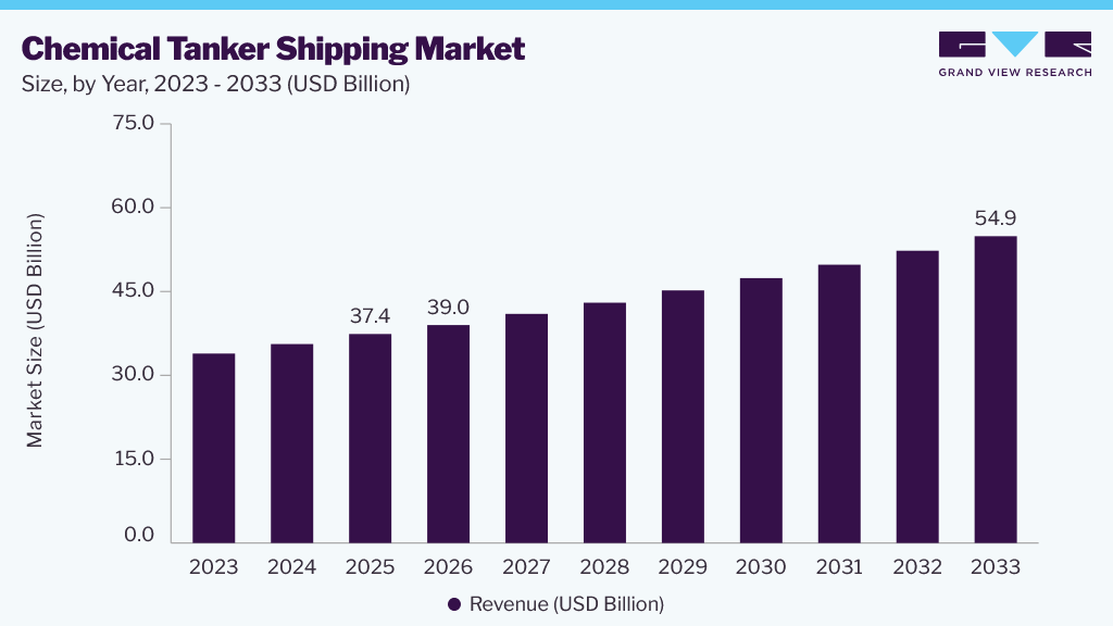 Chemical tanker shipping market size and growth forecast (2023-2033)