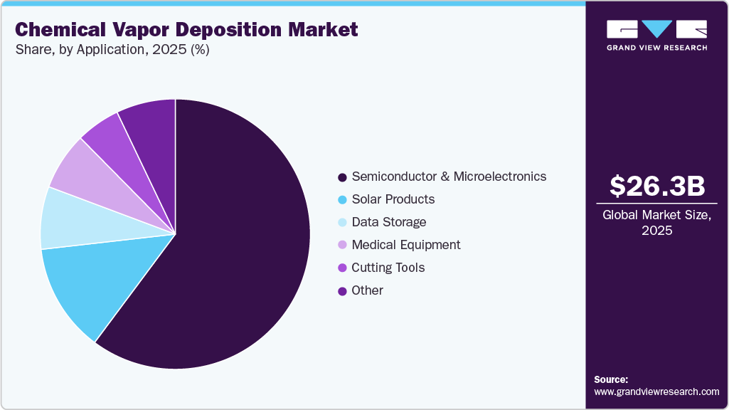 Chemical Vapor Deposition Market Share