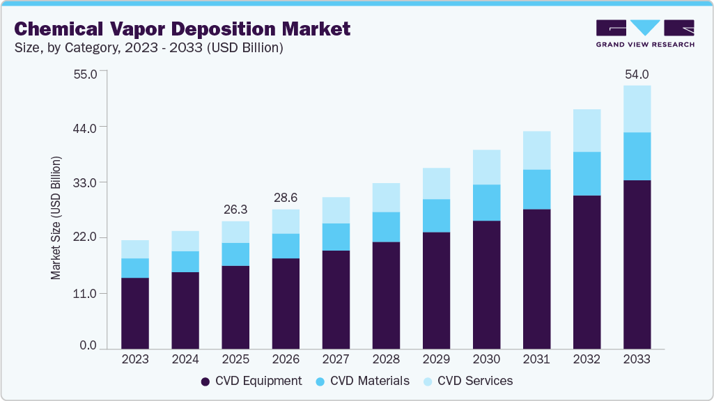 Chemical vapor deposition market size and growth forecast (2023-2033)