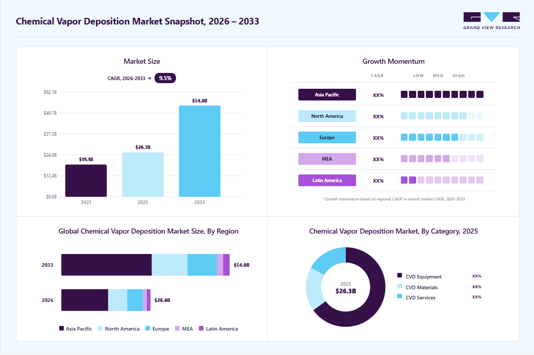 Chemical vapor deposition market overview: Grand View Research estimates the global market size at USD 26.3 billion in 2025, projected to grow from USD 28.6 billion in 2026 to USD 54.0 billion by 2033 at a 9.5% CAGR, with regional growth momentum.