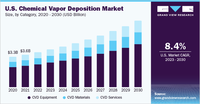 Chemical Vapor Deposition Market Size, By Category, 2020 - 2030 (USD Million)