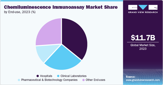 Chemiluminescence Immunoassay Market Share by End-use, 2023 (%)