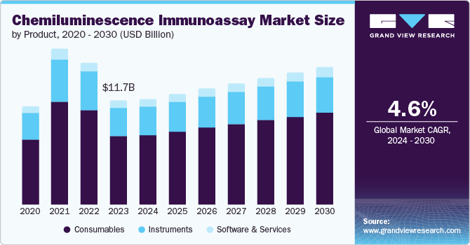 Chemiluminescence Immunoassay Market Size by Product, 2020 - 2030 (USD Billion)