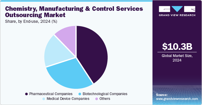 Chemistry, Manufacturing And Control Outsourcing Market Share, by End-use, 2024 (%)