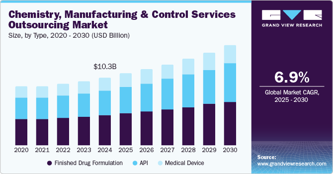 Chemistry, Manufacturing And Control Services Outsourcing Market Size, by Type, 2020 - 2030 (USD Billion)